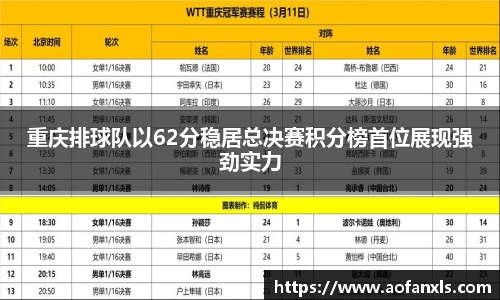 重庆排球队以62分稳居总决赛积分榜首位展现强劲实力